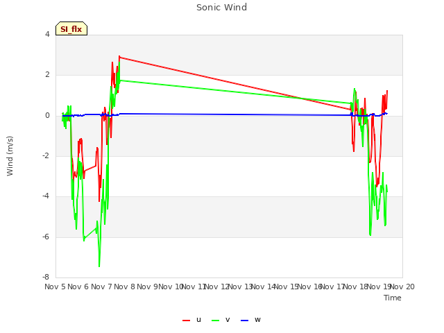 plot of Sonic Wind