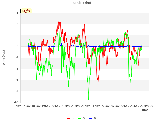 plot of Sonic Wind