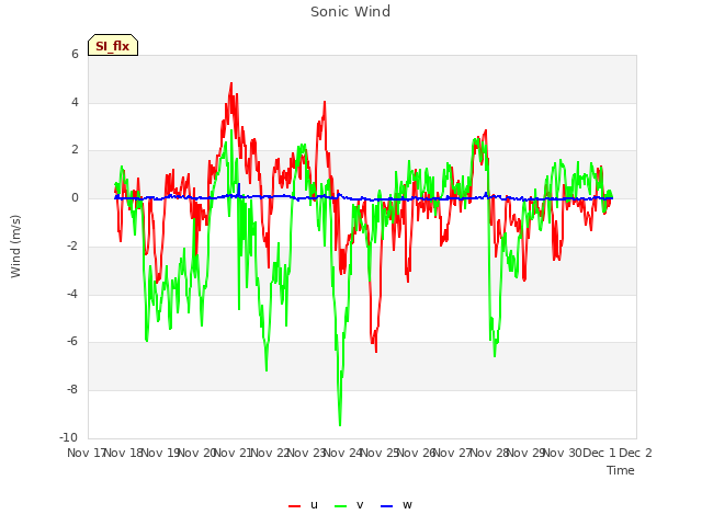 plot of Sonic Wind