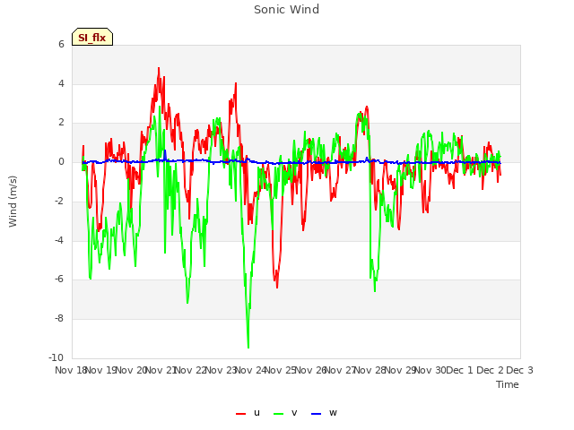 plot of Sonic Wind