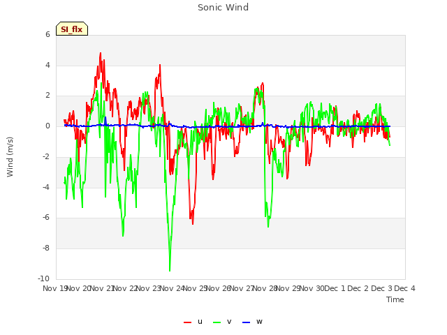 plot of Sonic Wind