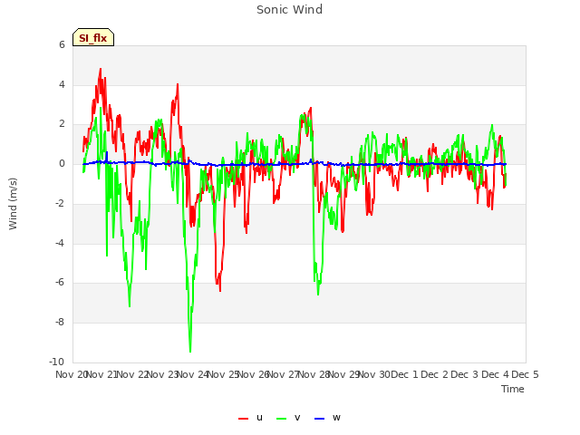 plot of Sonic Wind