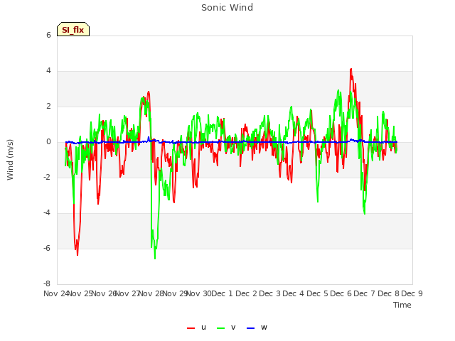 plot of Sonic Wind