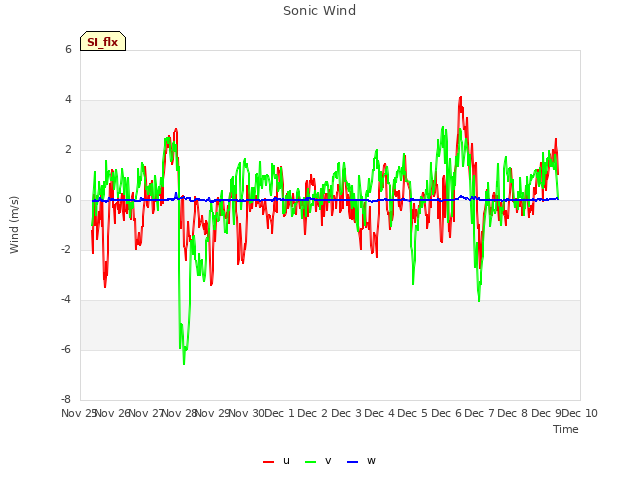 plot of Sonic Wind