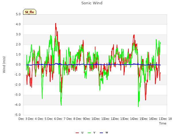 plot of Sonic Wind