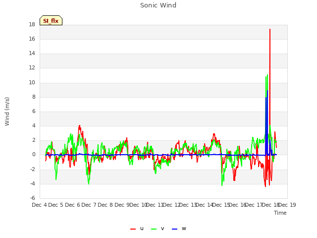 plot of Sonic Wind