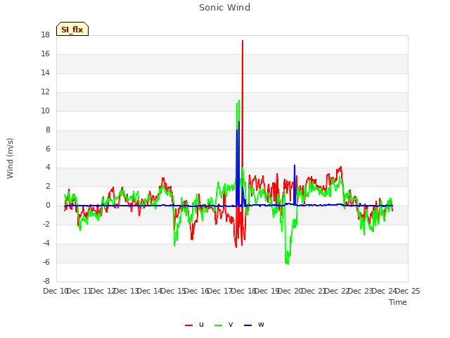 plot of Sonic Wind