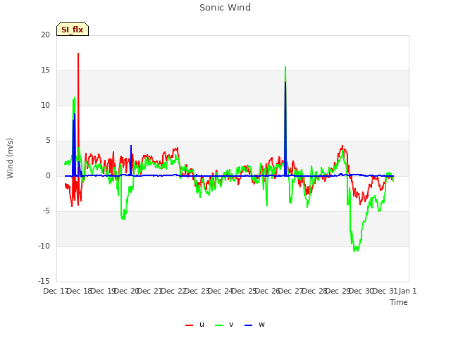 plot of Sonic Wind