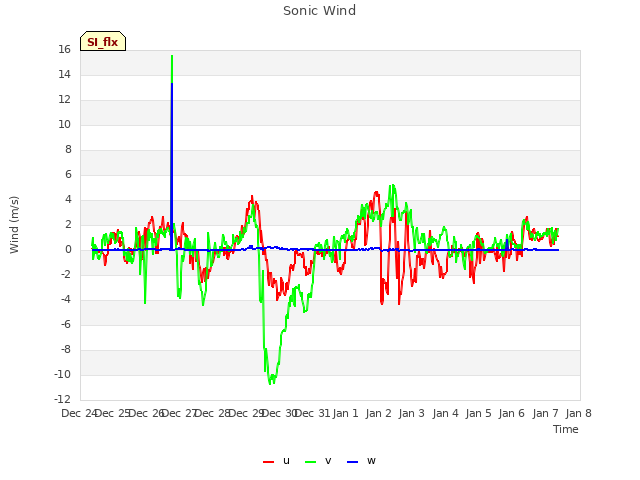plot of Sonic Wind
