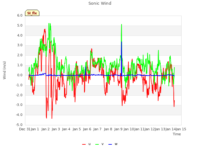 plot of Sonic Wind