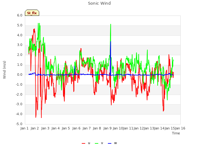 plot of Sonic Wind