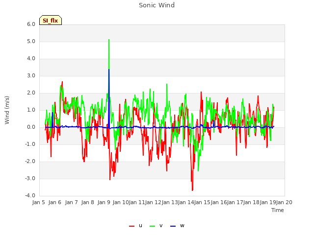 plot of Sonic Wind