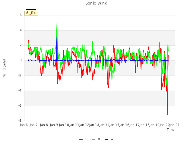 plot of Sonic Wind