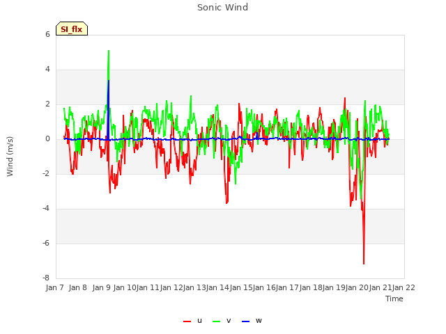 plot of Sonic Wind