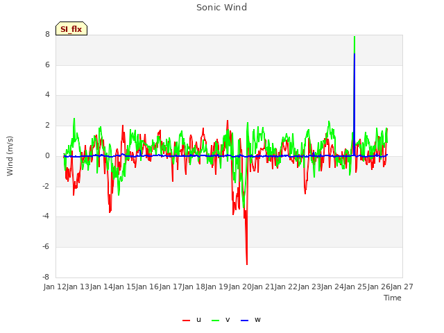 plot of Sonic Wind