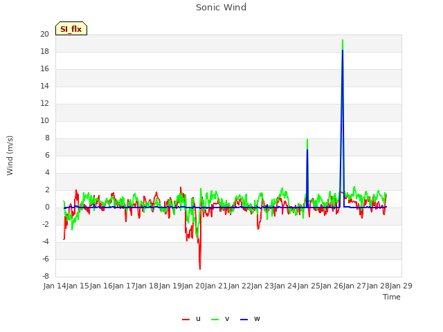 plot of Sonic Wind