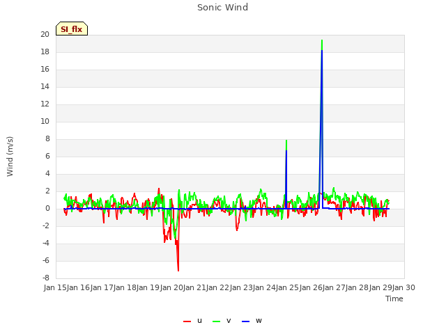 plot of Sonic Wind