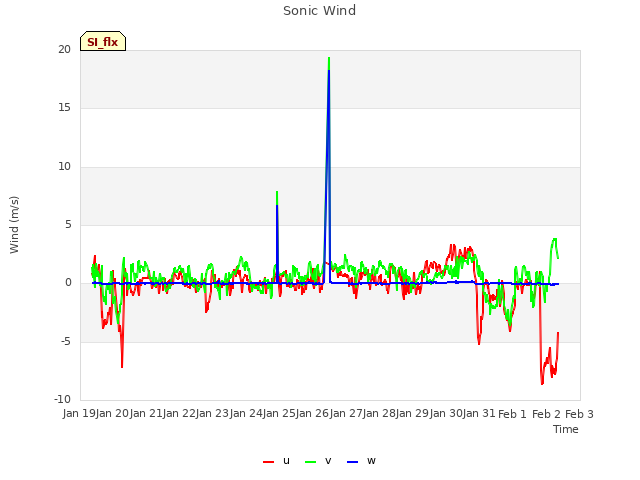 plot of Sonic Wind