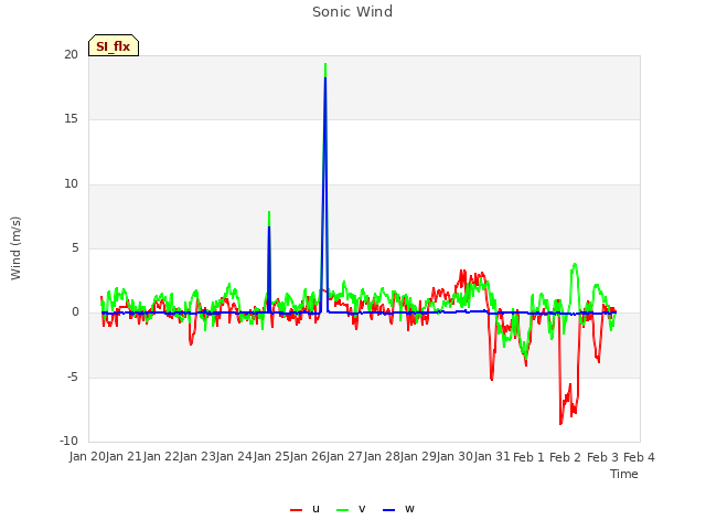 plot of Sonic Wind