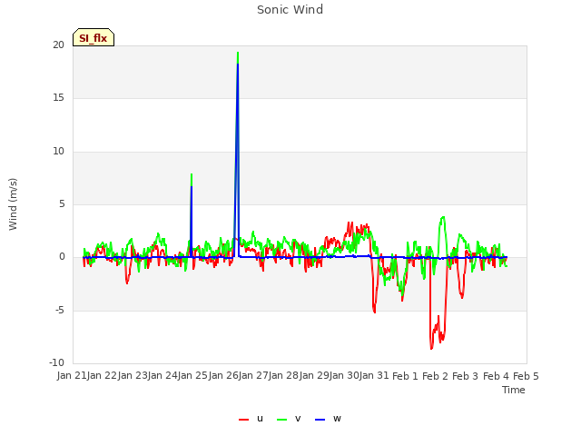 plot of Sonic Wind