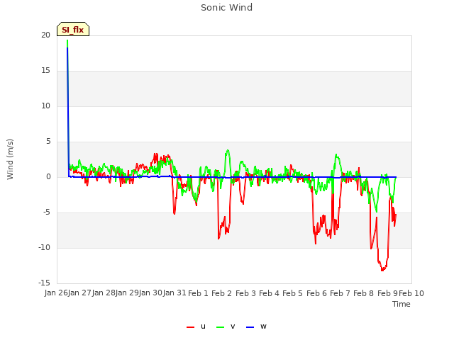 plot of Sonic Wind