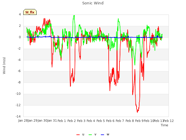 plot of Sonic Wind