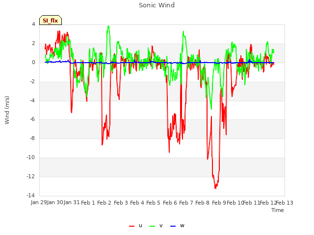 plot of Sonic Wind