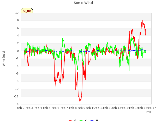 plot of Sonic Wind