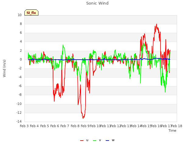 plot of Sonic Wind