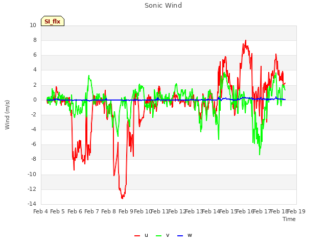 plot of Sonic Wind