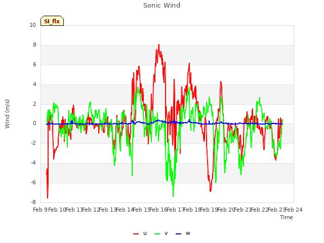 plot of Sonic Wind