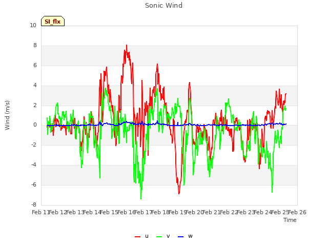 plot of Sonic Wind