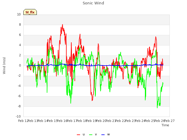 plot of Sonic Wind