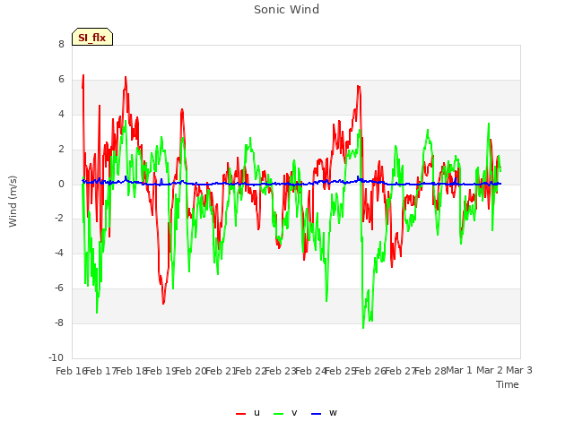 plot of Sonic Wind