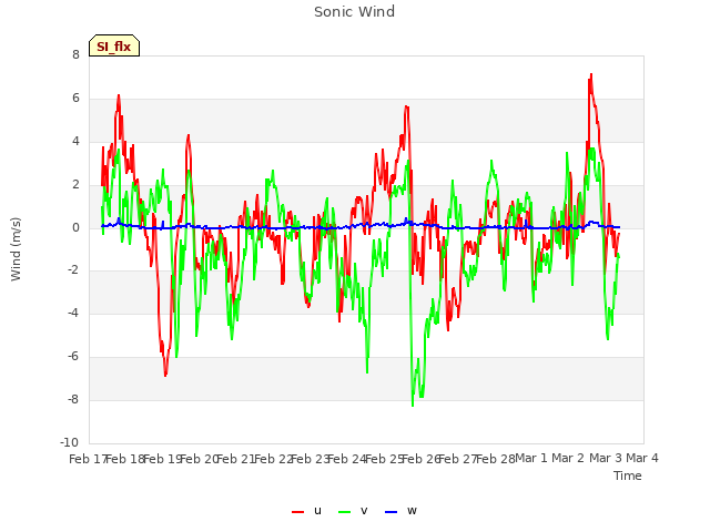 plot of Sonic Wind