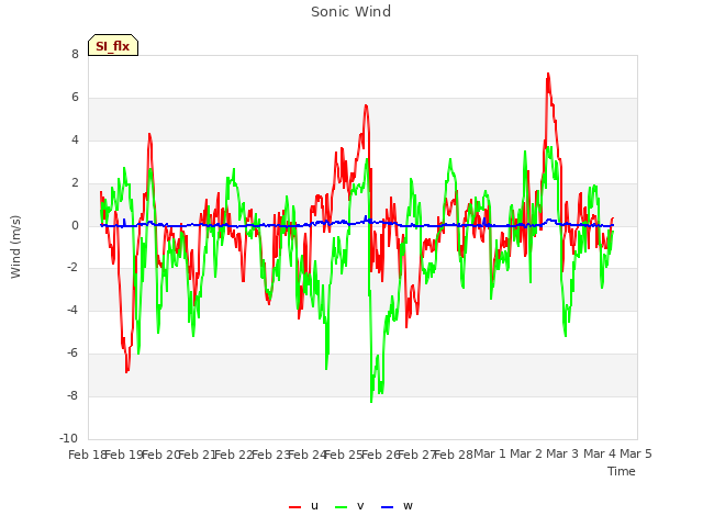 plot of Sonic Wind