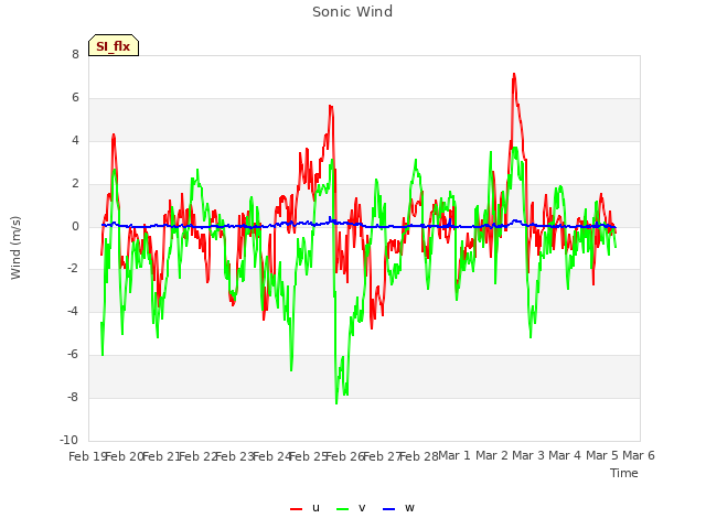 plot of Sonic Wind