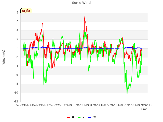 plot of Sonic Wind