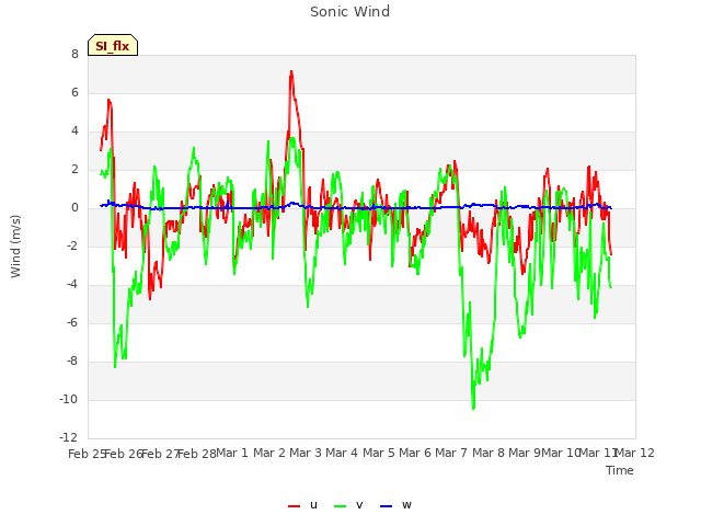 plot of Sonic Wind