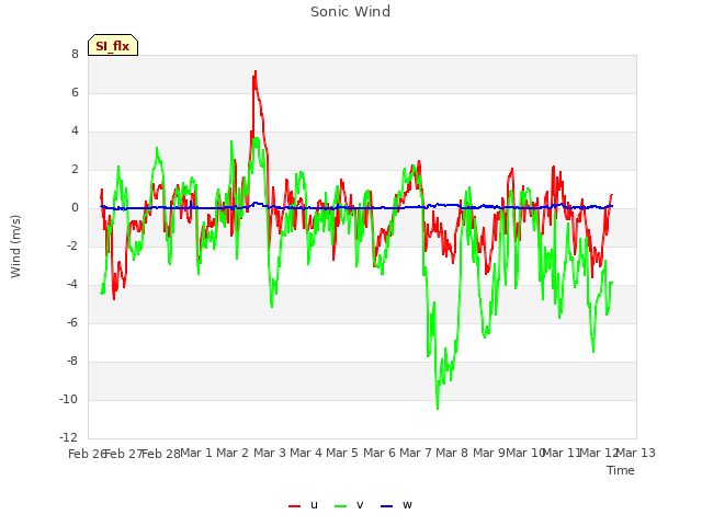 plot of Sonic Wind