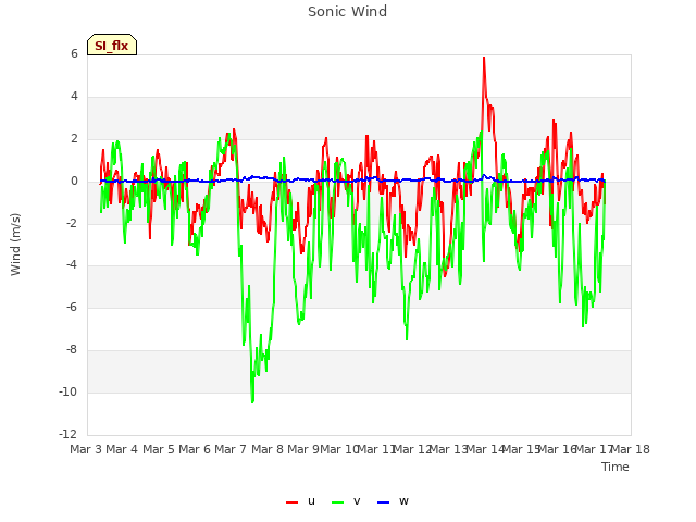 plot of Sonic Wind