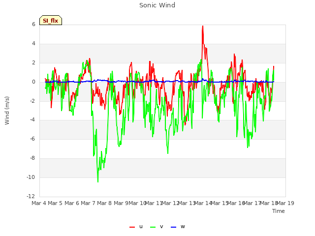 plot of Sonic Wind