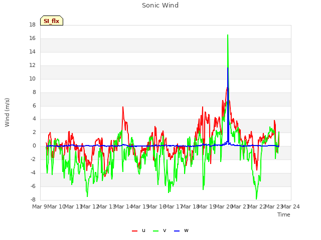 plot of Sonic Wind