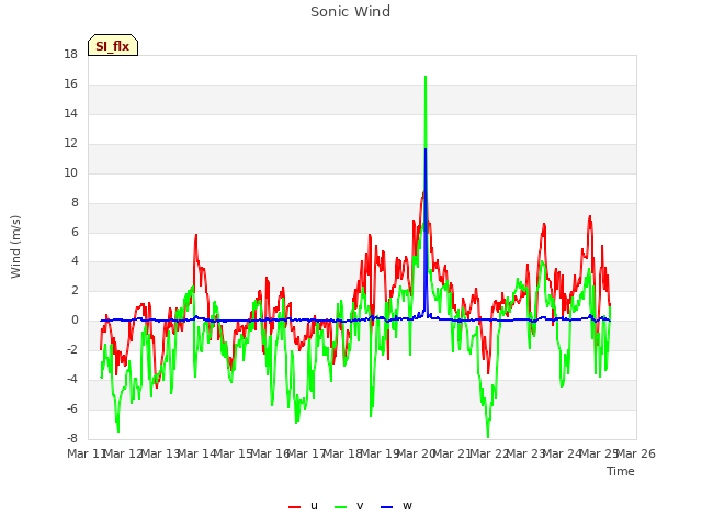 plot of Sonic Wind