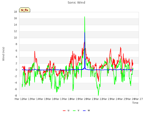 plot of Sonic Wind