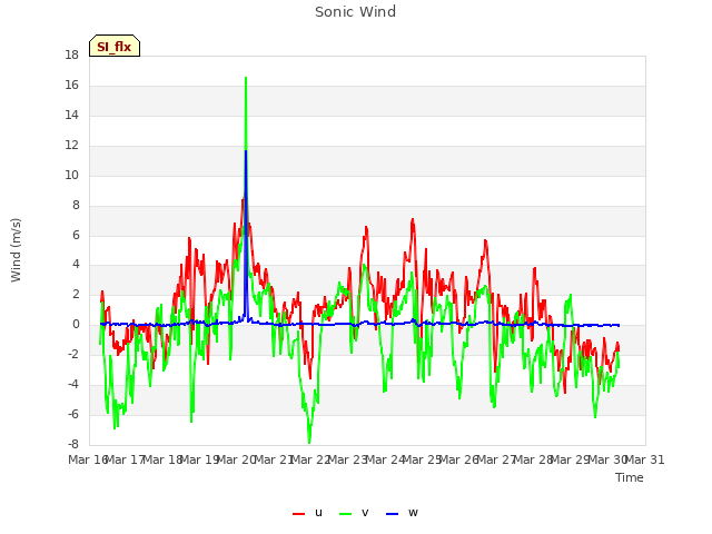 plot of Sonic Wind