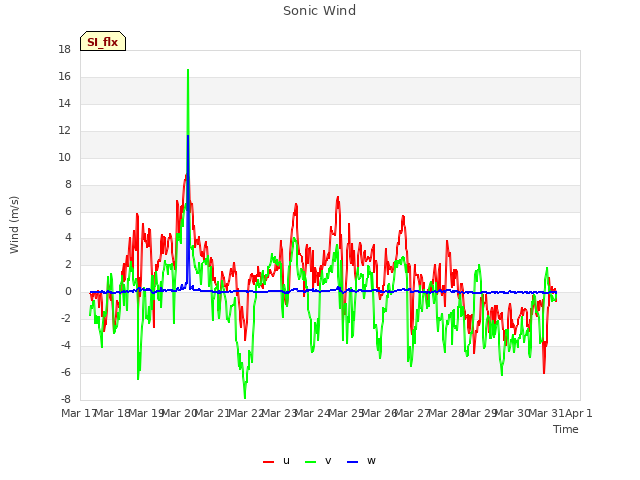 plot of Sonic Wind