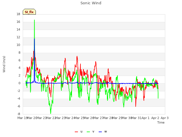 plot of Sonic Wind