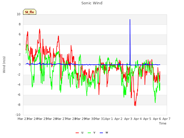 plot of Sonic Wind