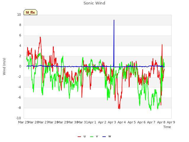 plot of Sonic Wind